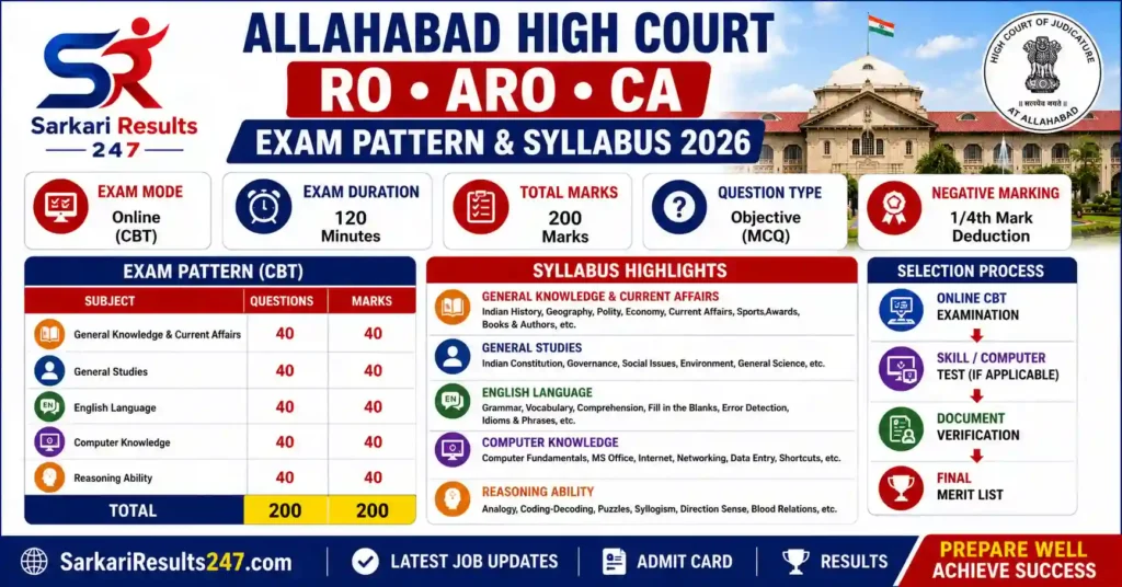 Allahabad High Court RO ARO CA Recruitment exam pattern and syllabus poster with CBT details and subjects.
