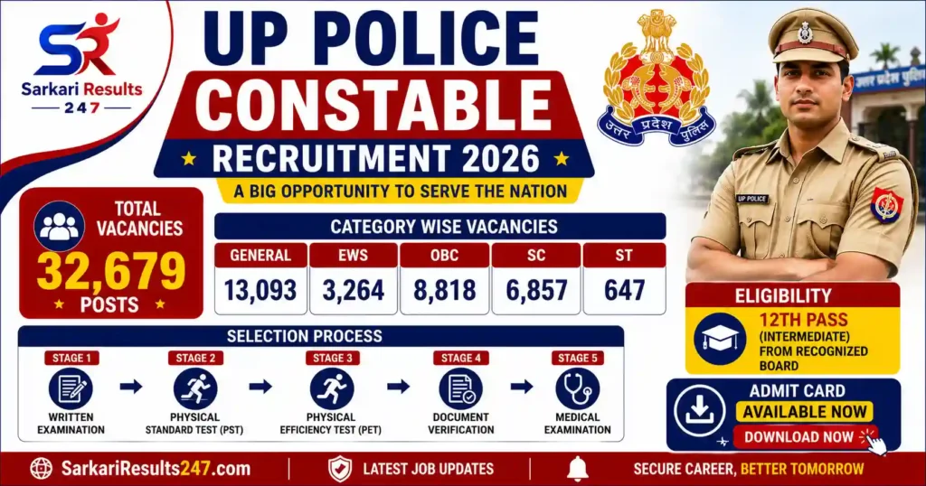 UP Police Constable Recruitment 2026 poster showing 32679 vacancies and selection process details.